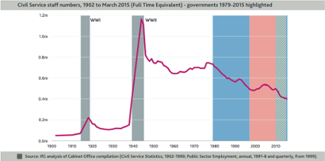 civil service numbers