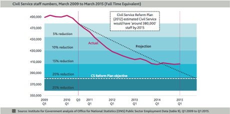 change in civil service numbers since 2010