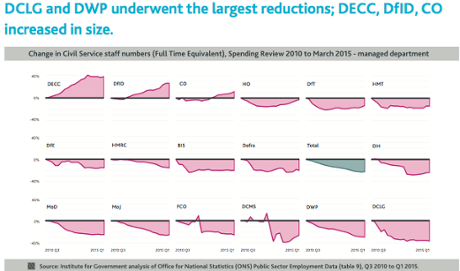 size of government department