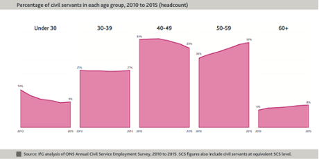 Age of civil servants