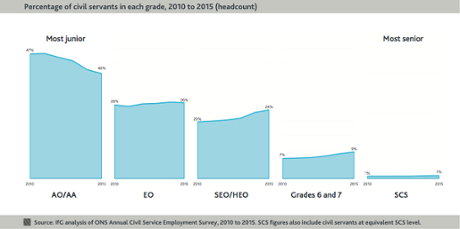grade of civil servants