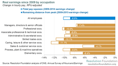 Real earnings adjusted for inflation by occupation