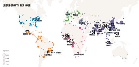 Estimated urban growth per hour through a combination of natural internal growth and migration in selected world cities. Source: UN World Urbanisation Prospects 2014