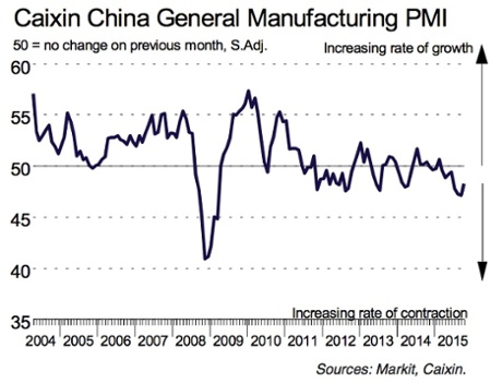 China PMI, October 2015