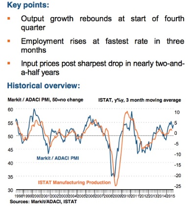 Italian PMI, October 2015