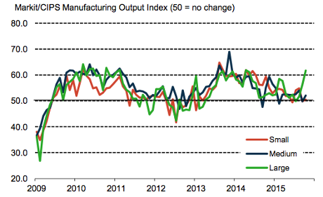 UK manufacturing PMI, detail