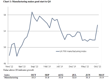 UK factory output, October 2015