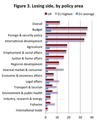votes by policy area