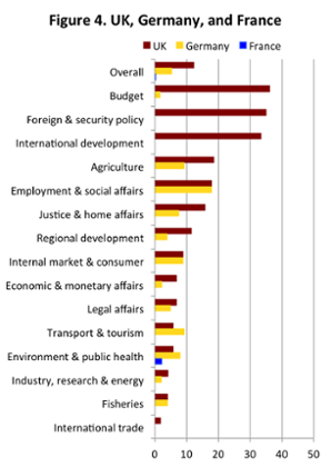 votes by policy area
