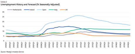 Unemployment rates in select group of EU countries