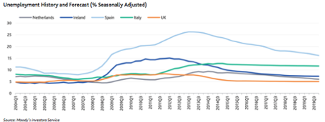 Population trend for 25-35 year olds in select EU countries