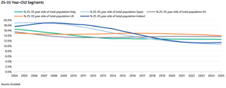 The trend for population growth of 25-35 year olds in selected EU countries
