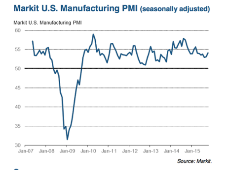 Manufacturing PMI