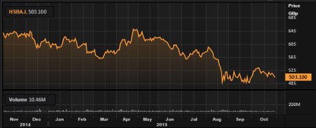 HSBC shares