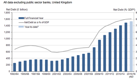 Net debt
