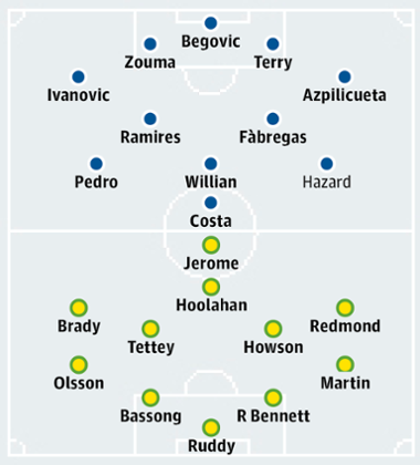 Chelsea v Norwich City