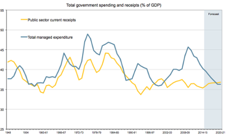 Spending and receipts