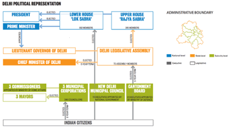 Delhi governance