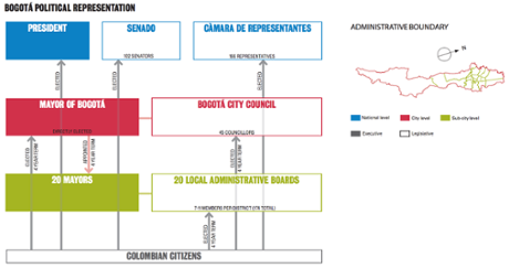Bogotá governance