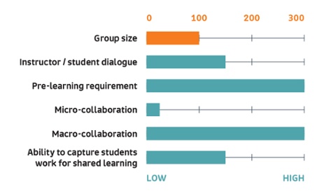 Harvard classroom analysis