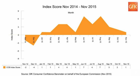 Consumer confidence wanes since the summer