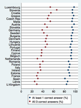Only Latvia ranked lower than the UK for three correct answers
