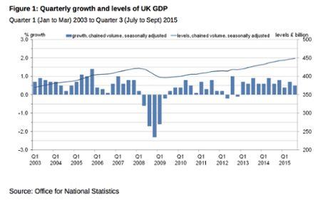 GDP slows