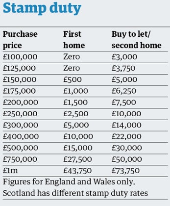 Stamp duty table
