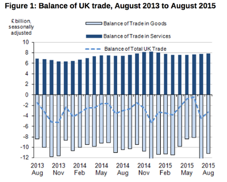 UK trade gap, to August 2015