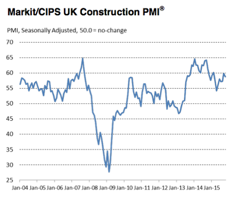 UK construction PMI