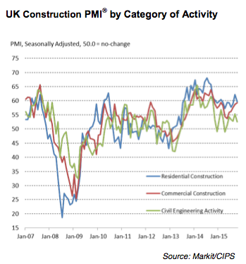 Civil engineering remains weakest sector in construction industry