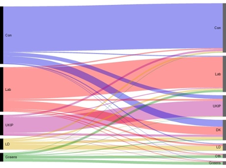 Labour voter flows