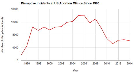 Chart showing disruptive incidents since 1995 at US abortion clinics