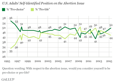 Gallup poll on abortion.
