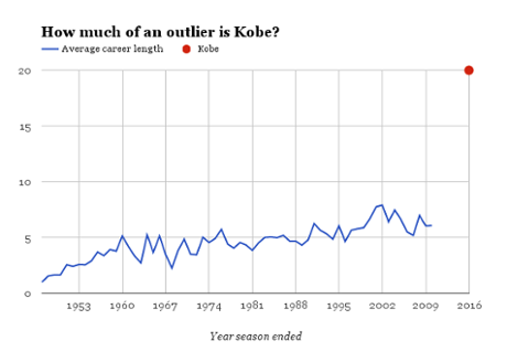 Chart comparing Bryant to NBA average career length.