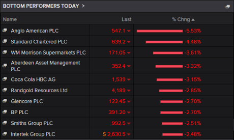 Biggest fallers on the FTSE 100
