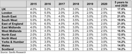 House price predictions