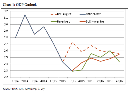 BoE forecasts
