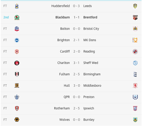 Championship full-time scores. 