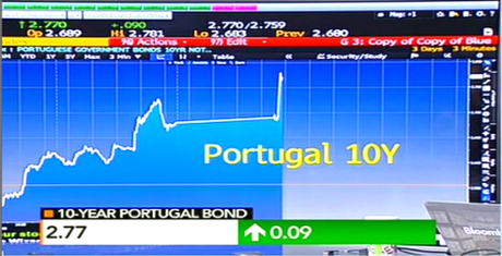 Portuguese 10-year bond yields