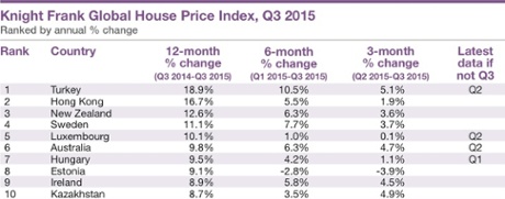 Global house prices index