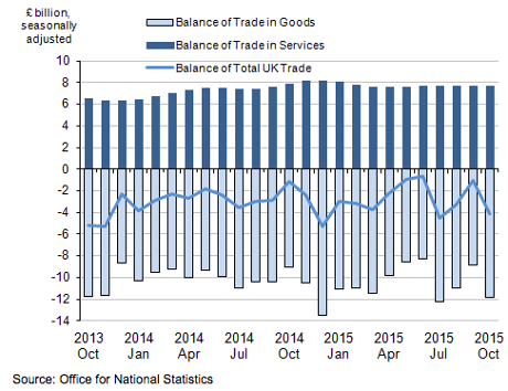 Chart showing balance of UK trade from October 2013 to October 2015