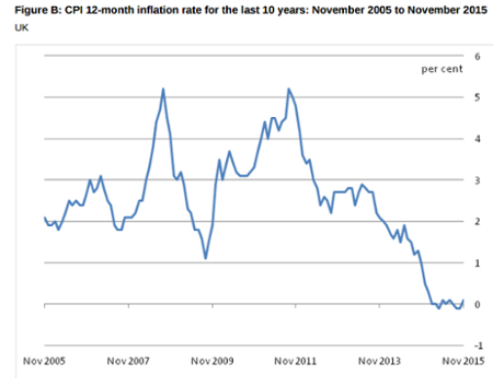 UK inflation