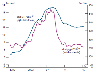 Aggregate household debt to income ratio and mortgage debt-servicing ratio 