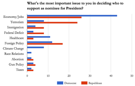 Democrat and Republican voting concerns