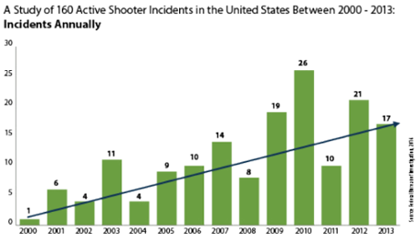 FBI active shooter statistics