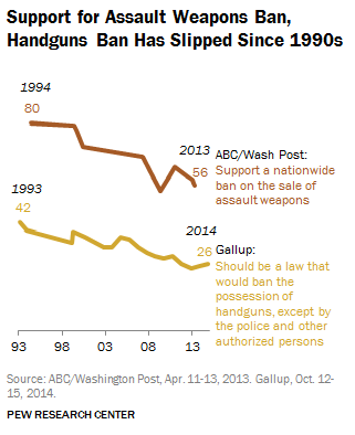 Opinion polling on gun control