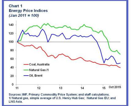 fossil fuel prices have declined