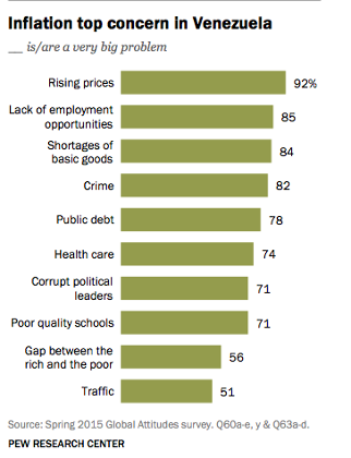 Pew Venezuela poll