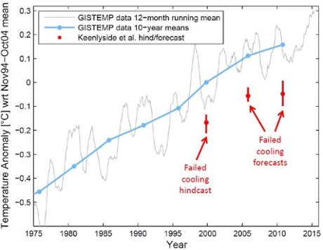 Observed global surface temperature data from NASA GISS (gray) and 10-year averages (blue) vs. Keenlyside et al. (2008) cooling predictions.  Illustration from RealClimate.org.